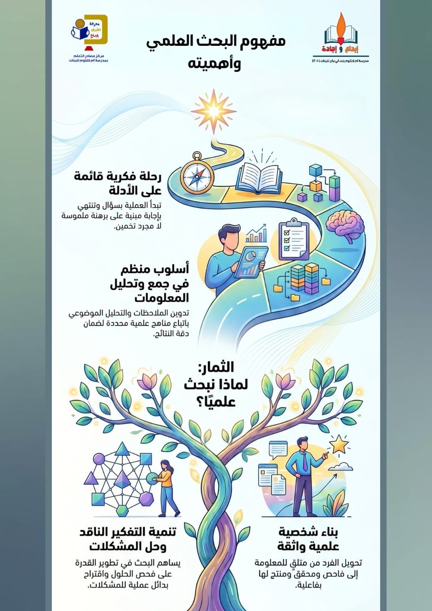 um_kulthoom_'s tweet photo. منشور بعنوان (مفهوم البحث العلمي وأهميته): منشور تعليمي للطالبات تم نشره عبر وسائل التواصل الاجتماعي تضمن مفهوم البحث العلمي وأهميته. https://t.co/tKXFyDawUC