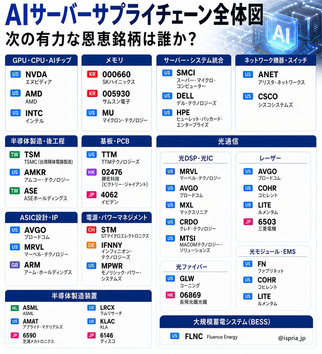 ispria_jp's tweet photo. 【米国株｜投資視点】NVIDIA株主総会まであと◯日。次の主役候補を整理してみた

NVIDIAの2026年株主総会が近づいてきた。

市場の注目は決算だけではない。

むしろ重要なのは、

ジェンスン・フアンが次にどのテーマを語るか。

過去を振り返ると、

AIサーバー
↓
HBM
↓
光通信
と資金の流れは少しずつ広がってきた。
今回、自分が注目しているのは、
・メモリ（MU、SK Hynix、Samsung）
・光通信（LITE、COHR、AVGO）
・電源・電力（MPWR）
・大規模蓄電システム（FLNC）
あたり。

特に最近は、

AIのボトルネックがGPUから

「電力」
へ移り始めているようにも見える。
もし黄仁勳氏が電力インフラやAI Factoryの運用について言及すれば、
市場の注目先も変わるかもしれない。

皆さんはどの銘柄が名前を呼ばれると思いますか？