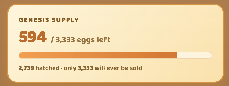 voxieinfinity's tweet photo. 👀 Genesis Update
Only 594 Genesis Eggs remain.

🥚 2,739 already hatched
⏳ 594 left until sellout
Once the final Genesis Egg is claimed:

🏪 Marketplace opens
🧬 Breeding becomes the only way to create new Voxies

The Genesis Era is almost over.
Will you hatch one before they're gone? ⚔️

#VoxieInfinity #VLP #Solana