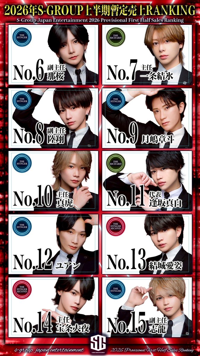 fukuokasgroup's tweet photo. #SGROUP 
#2026年年間暫定売上ランキング
#2026年年間暫定指名組数ランキング 
 
👇エスグル全店舗へのお問い合わせ 👇

◆line: https://t.co/FaGC4n5Mhd
◆07054029745

#エスグル #ココが本物 #THESTINGER
#THERICHARD #SGROUP #中洲 #ホスト　#No. #ランキング #年間ナンバー https://t.co/WbRv9hmCPA