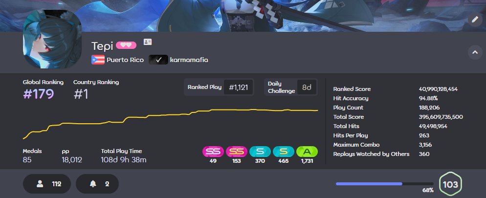 TheTepi20's tweet photo. 18kpp reached!! can't wait to go back to 16kpp after the rework ;-; https://t.co/F3AEEg4HAS
