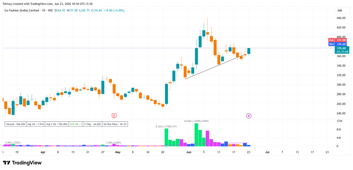 AbhiPX's tweet photo. GOCOLORS 
Looks strong...💪
Keep on radar👀

#Gocolors https://t.co/f81MRW8AU6