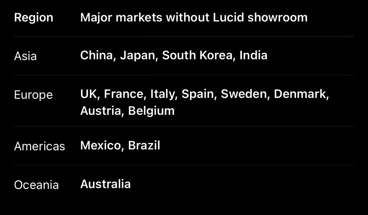 s95919's tweet photo. @ntwork The problem with lucid is:
1. advertisement: they should have taken advantage of the world cup and any major event by being a sponsor or something
2. Going into major markets they haven’t yet
3. Making affordable cars
4. Be less slow in production

@PIF_en https://t.co/fHS9gq0v1k