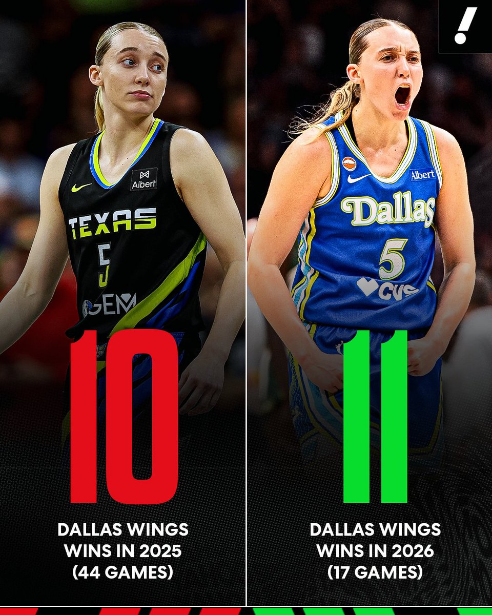 YahooSports's tweet photo. The Wings have already eclipsed their win total from last year... just 17 games into the season 😳 https://t.co/M5vmVoi7hv