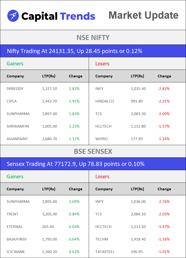 Moksh_Choudhry's tweet photo. Market Update at 10:00 AM – Top Winners and Losers: NSE, BSE, NIFTY &amp; SENSEX
#AshnishaIndustries
#GodMorningTuesday
#SolarStockOnWatch https://t.co/gzk5C0i16u