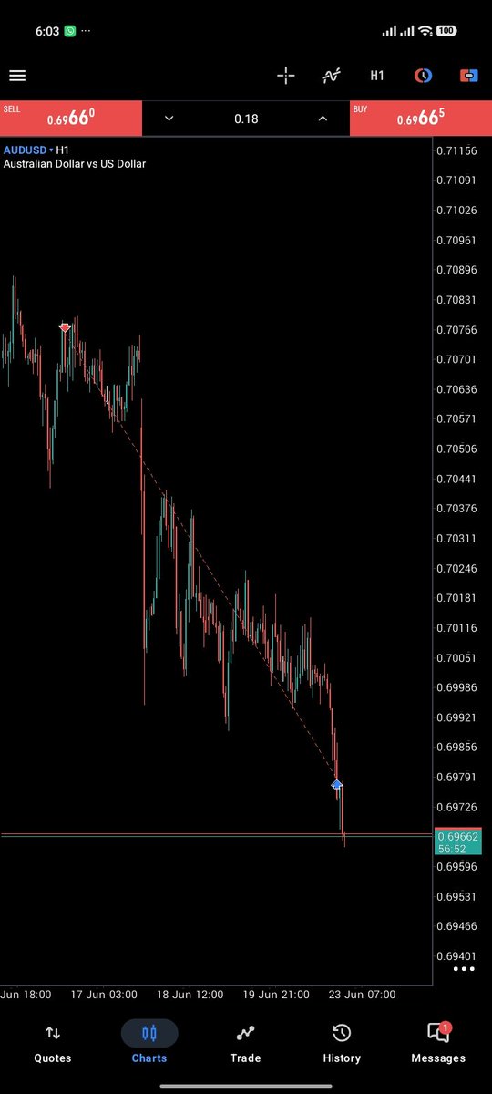 DayTradinPriest's tweet photo. #AUDUSD swing sell.

Full TP after holding trade since last week.

5RR✔️ https://t.co/Y2uUtmzghz