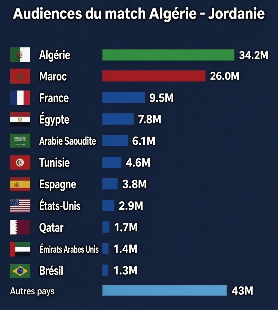 KarimSadi213's tweet photo. 26 millions de marocains ont assisté au match Algérie-Jordanie. https://t.co/p8dURUzHKL