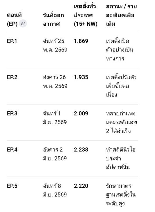 JAMFILM9999's tweet photo. พี่เสือมาแล้วววว!!!🚀🎉🎉🎊🎊🥳🥳✨✨❤️❤️🔥🔥

SUNSET IN WINTER EP 9

#เหมันต์ตะวันรอนEP9
#JamRachata
#แจมรชตะ
#วิววรรณรท https://t.co/t7x0qOGzDU