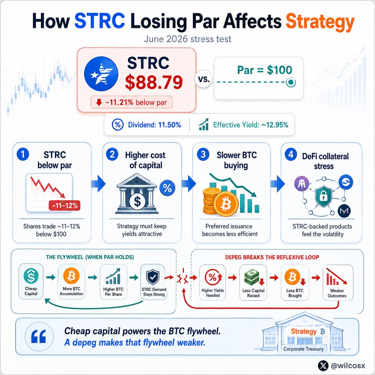 WilcosX's tweet photo. $STRC  losing its $100 par is not just a “preferred stock dipped” story.

It directly hits @Strategy  Bitcoin machine.

The old loop was simple:

→ Issue STRC near $100.
→ Pay a high dividend.
→ Use the cash to buy BTC.
→ BTC upside supports the whole structure.
→ Repeat.

But when STRC trades around $88–89, the loop becomes much harder.

At an 11.5% dividend on $100 par, the effective yield for buyers is now close to 13%. 

@Saturn_btc  sUSDat and similar: Also saw depegs (e.g., ~3.7% drops reported in some coverage).

That means the market is demanding a much higher return to hold Strategy credit.

The impact: 

1/ Strategy’s cost of capital goes up.

To bring STRC back near par, they may need to keep dividends high or raise them again. 

That makes future funding more expensive.

2/ New issuance becomes unattractive

Selling STRC below par means raising less cash while still paying dividends on the full $100 stated value.

That weakens the “issue preferred → buy BTC” engine.

3/ BTC buying can slow

If STRC is no longer a clean funding rail, Strategy has fewer easy ways to keep accumulating BTC without using common stock, debt, cash reserves, or even small BTC sales.

4/ DeFi collateral stress spreads

Products using STRC as collateral start feeling the drawdown too. 

That turns a Nasdaq preferred stock problem into an on-chain liquidity problem.

5/ Market confidence gets tested

The big question is no longer just “how much BTC does Strategy own?”

It becomes:

Can Strategy keep funding BTC buys when its own credit instrument is trading like distressed high yield?

I don’t think this is a full Strategy collapse story yet.

But STRC losing par shows the weak point in the model: The Bitcoin treasury flywheel works beautifully when capital is cheap.

It gets much more fragile when the market starts demanding 13%+ to fund it.