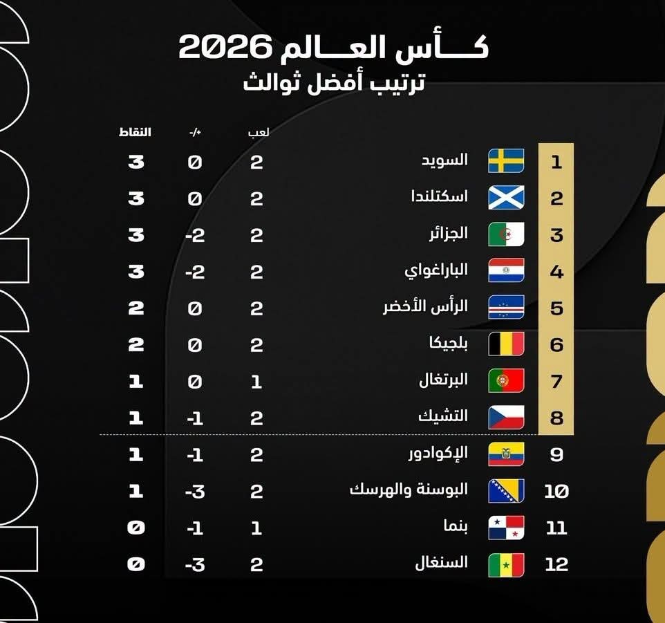 Alg1144's tweet photo. أفضل المنتخبات التي تحتل المركز الثالث في مجموعاتها حتى الآن بمونديال 2026.
 
 #TeamDZ https://t.co/uPWFLppVrH