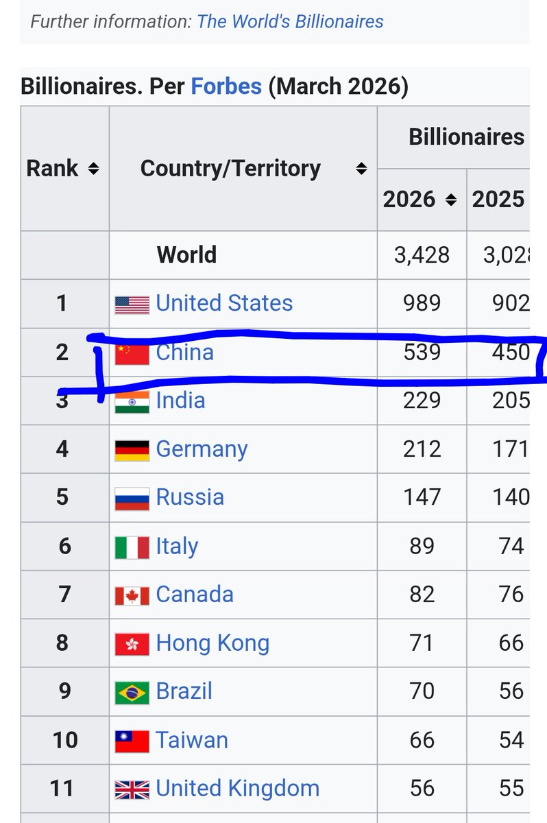 Blindspoted's tweet photo. @RJ_Macnaughton @DinobotPrime @Kom933792271092 @ProudSocialist "cHiNa eXeCuTeS bIlIiOnAirEs1!1!" https://t.co/UyBLVEzVAL