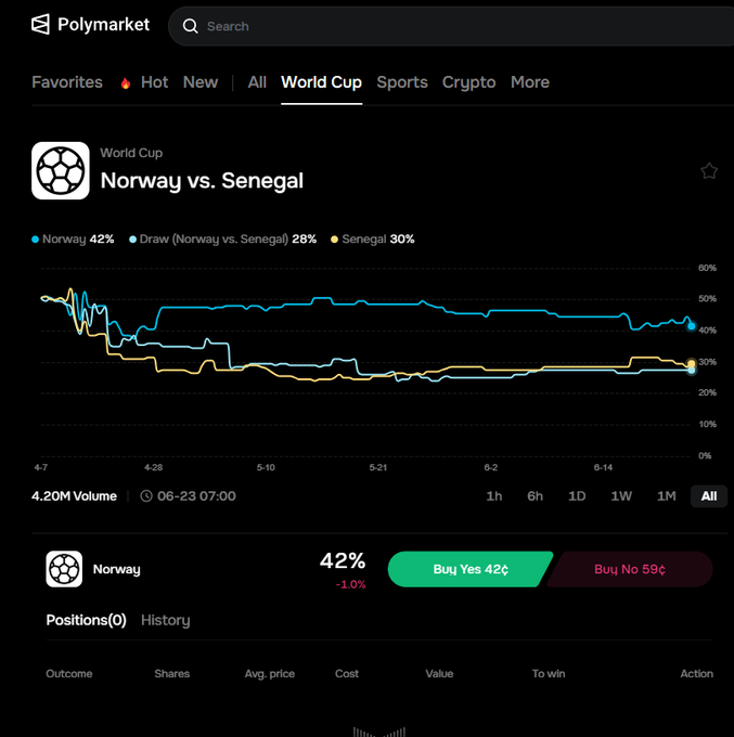 SamudioHang1's tweet photo. @AlphaX_DEX Norway 3-2 Senegal   
UID: 2711180
@Truongvoky902

@DeCharge

@Band4_vf7

#WorldCup2026 #AlphaX https://t.co/1dPX2XE7VA