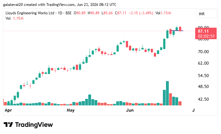 kevalgala_'s tweet photo. #Lloydsengg
Minor correction today with low volumes.
Once broader market sentiment improves this will again ๐ฅ
#Lloydsengineering https://t.co/HM4XM3xvXi