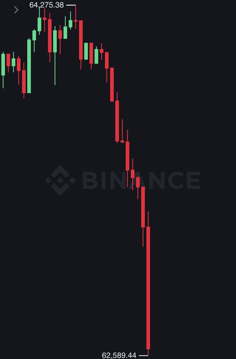chantalcripto's tweet photo. Bitcoin cae por debajo de los 63k de vuelta

De momento sigue sin fuerza de rebote y las probabilidades de ir pronto a 50-55k aumentan. https://t.co/8WEaTlisfa