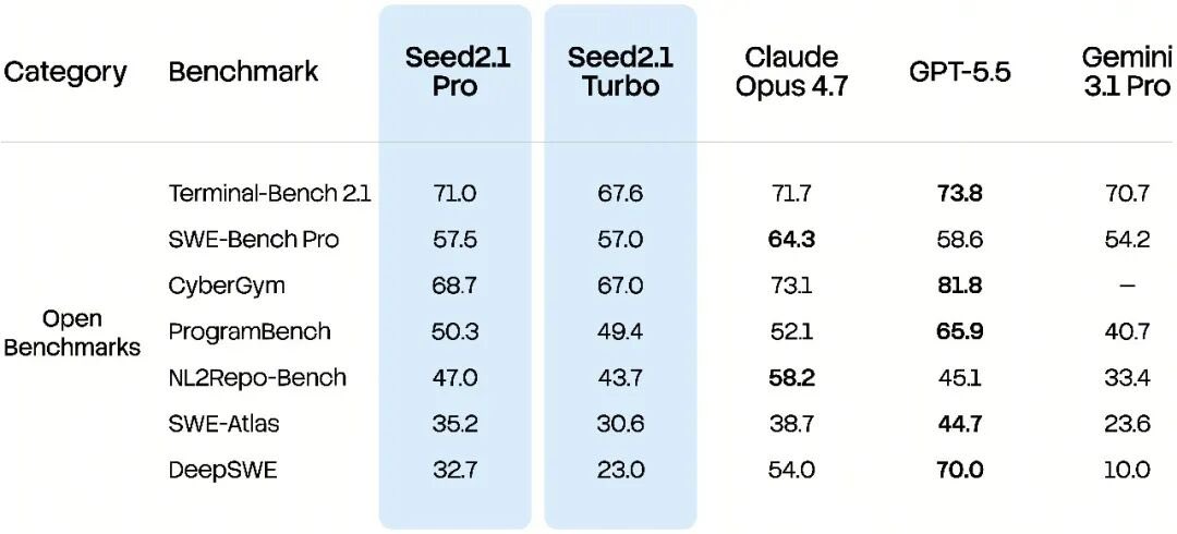 langfengq's tweet photo. #Seed 2.1 is officially here, bringing stronger AI productivity to real-world scenarios.

It offers more reliable general-purpose agent capabilities, more stable end-to-end coding, and stronger multimodal understanding. Feel free to give it a try.

https://t.co/VEi34cmbgT https://t.co/nV1qY11yVP