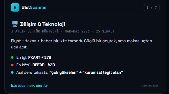 bistscanner's tweet photo. 1/7 🖥️ BİLİŞİM & TEKNOLOJİ — 3 AYLIK SEKTÖR RÖNTGENİ (Mart–Haziran 2026)
25 şirket taradık: fiyat + takas + haber.
Güçlü bir çeyrek, ama makas uçtan uca açık:
- En iyi: #PKART +%78
- En kötü: #REEDR −%19
- Asıl ders takasta: "çok yükselen" ile "kurumsal teyit alan" aynı şeyler değil.
🧵 devam ↓