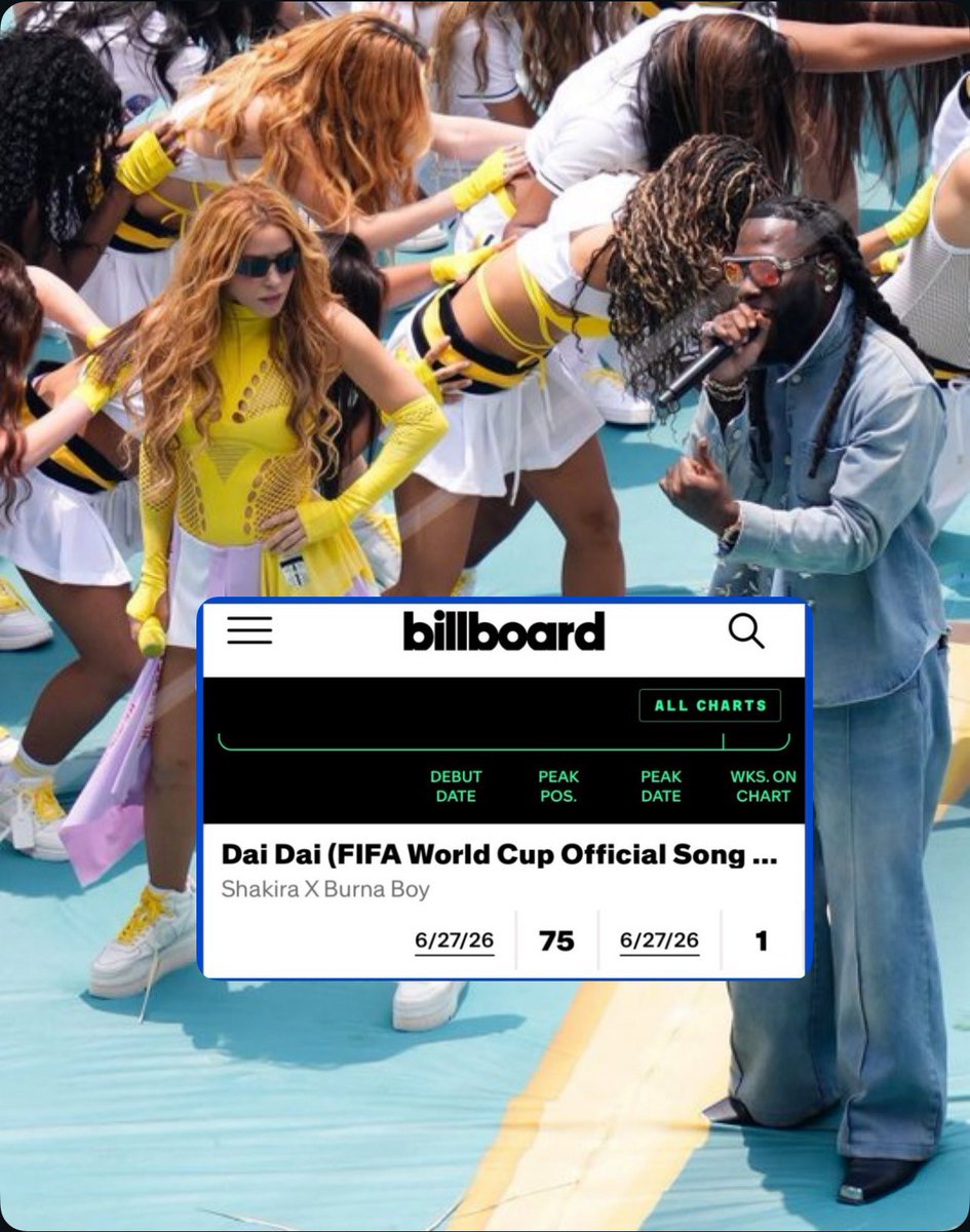 BXwift's tweet photo. 🚨 Shakira 🇨🇴 &amp; Burna Boy 🦍🇳🇬 -“Dai Dai” ⚽️ Debuts At #75 On U.S. Billboard Hot 100 🇺🇸.

— It becomes Burna Boy’s 9th entry on the chart, the most for an African act. 📈 https://t.co/Yo0UBlHXKI