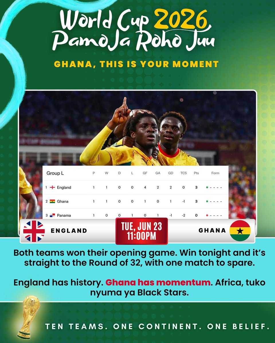 brufela's tweet photo. A draw is enough for both teams but Ghana has the momentum to dent the England history. Africa hopes are all with the Black Stars. Supporting them is a duty. More importantly, a watch party is best! Mko where leo usiku na mbogi? Predictions? 
#PamojaRohoJuu https://t.co/gFrAj7BXQ2