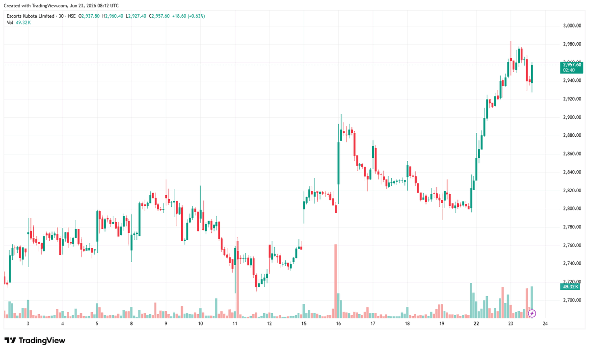 Han46777Hanafi's tweet photo. #ESCORTS
The stock price accelerated its upward trend on June 22-23, with consecutive large positive candles pushing it rapidly towards the 3,000 mark.

This morning, after an initial surge to around 2,980+, profit-taking occurred, and the price is currently experiencing a slight pullback, but it remains firmly above the upward trend line.

Trading volume is adequate, increasing during the rise and not significantly decreasing during the pullback.🔥🔥🔥