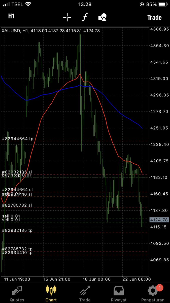 YoelGinting02's tweet photo. Entry, set TP &amp; SL lalu matikan HP.
Pilihanny cuma duaa antara kena TP / SL😁📈 https://t.co/Nywk3MjPqX