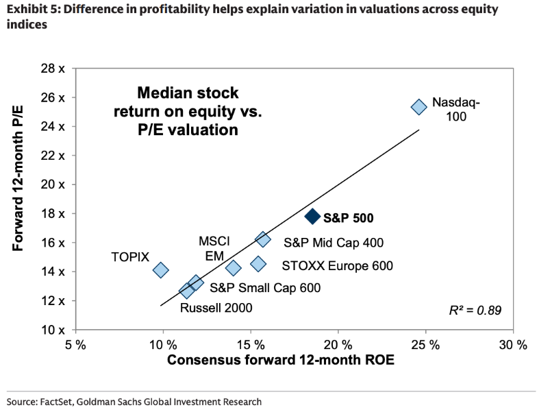 TheIdeaFarm's tweet photo. 📊 𝗖𝗵𝗮𝗿𝘁 𝗼𝗳 𝘁𝗵𝗲 𝗗𝗮𝘆 📊

Profitability does most of the work in explaining why some equity indices trade richer than others. Median return on equity explains 89% of the variation in forward P/E across global benchmarks, with the Nasdaq-100 at the high end and TOPIX and Russell 2000 at the low end.

@GoldmanSachs 

https://t.co/3XeN5rNMIv