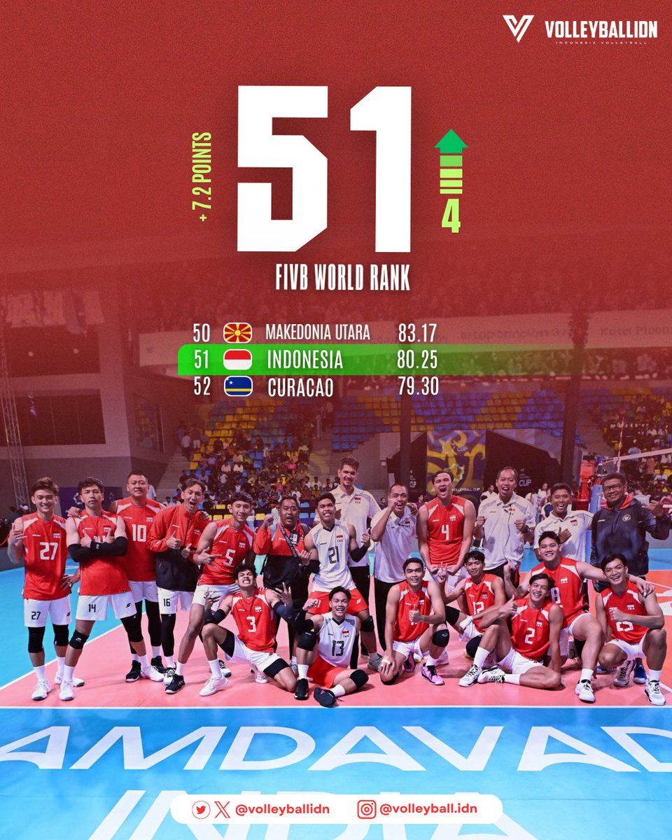 volleyballidn's tweet photo. Kemenangan Indonesia atas Qatar dan hasil laga AVC Men's Volleyball Cup 2026 lainnya kemarin membuat Indonesia naik empat peringkat ke peringkat 51 dunia.
#AVCCup2026 https://t.co/G5lYlJVV0I