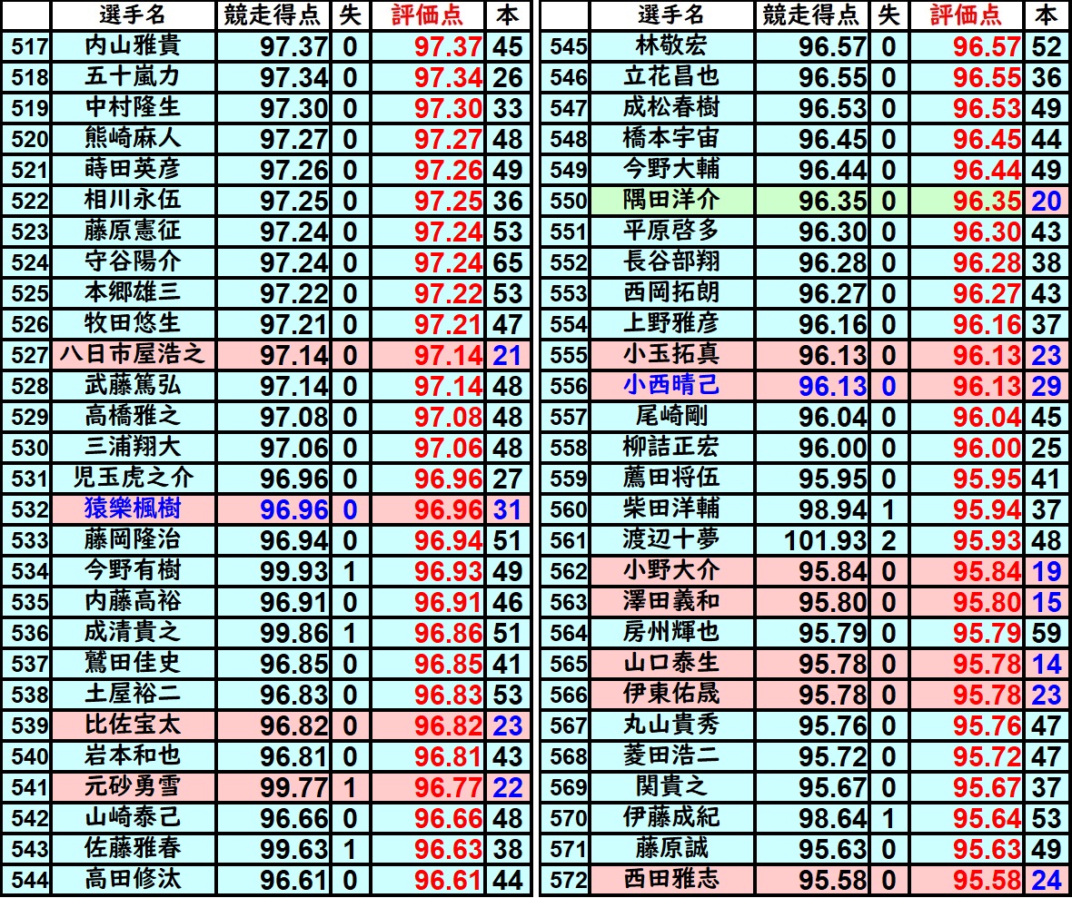 E_BOW_ORIX41's tweet photo. S級評価点ランキングその3 https://t.co/VC1WNPR50f