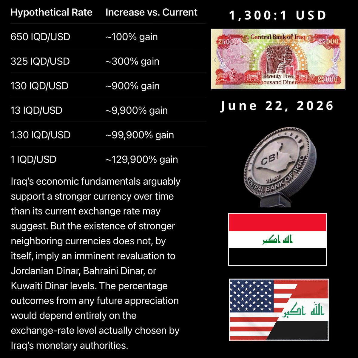 KuwlShow's tweet photo. When “level playing field” includes the world “level”, only 
ONE definition of “level”, just as 
ONE definition of “stablecoin”
ONE definition of “math” will be tolerated in a new DLT Monetary System - and where 
ONE definition of national sovereignty will exist, where all nations will regain responsible for their own currency and economy.

Our world is being decentralized back to sovereignty, law, order,  peace & prosperity.

1,300 IQD to 1 USD will not stay.

Holders of Iraq’s IQD will experience between a 100% to a 129,900% return, based on the ultimate IQD:USD revaluation rate determined by the Central Bank of Iraq between today and July 4, 2026 - if all goes as expected. 

Great Dinar explanation video:
🔗 https://t.co/bfSBjX8msm

Cc: @JonDowlingQ @JMCBroadcasting @USTreasury @ENERGY