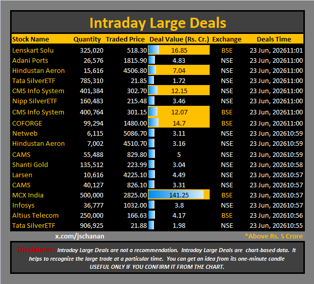 jschanan's tweet photo. Intraday Large Deals 

#Block #blockdeal #intraday #bigblock #LargeDeal

#LenskartSolu #AdaniPorts #HindustanAeron #TataSilverETF #CMSInfoSystem #NippSilverETF #CMSInfoSystem #COFORGE #Netweb #HindustanAeron #CAMS #ShantiGold #Larsen #CAMS #MCXIndia #Infosys #AltiusTelecom #TataSilverETF