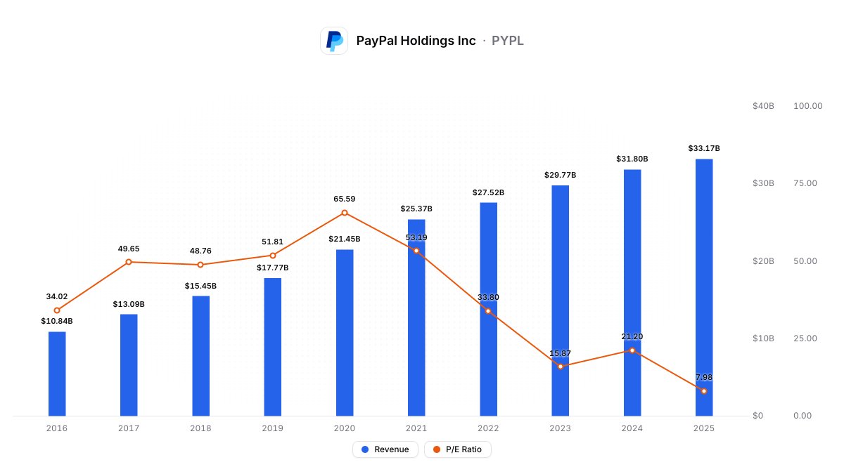 finsepaa's tweet photo. $PYPL 

Revenue: $10.8B → $33.2B

P/E: 34 → 66 → 8

Same company.

Different narrative. Only +10% return for 10 years.

Data https://t.co/GgZ0QZdJWy https://t.co/EO4RmG8m67
