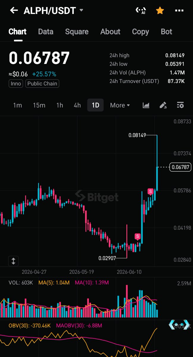 _iamsraju's tweet photo. Great to see $ALPH showing such strong recovery strength. We've moved from a low of 0.02907 to 0.06787, showing real momentum in the last few sessions. Keeping a close eye on this one! 📊 #CryptoTrading #ALPH #MarketUpdate #Alephium https://t.co/nYjx8gkDr6