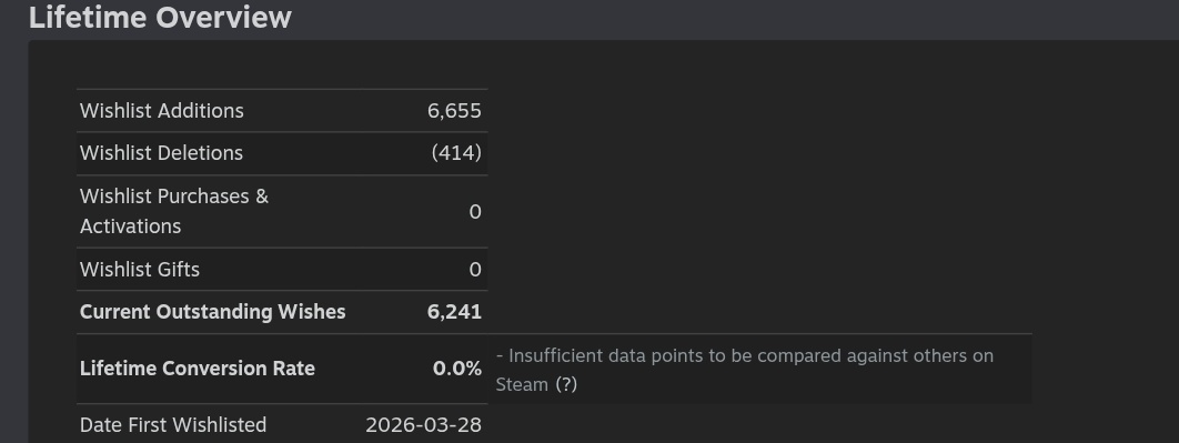 plotrick_studio's tweet photo. #SteamNextFest の振り返り。

イベント開始時点で約3,100件だったウィッシュリストが、今日時点で6,200件となり、1週間でちょうど2倍になりました。

かなりニッチなジャンルにもかかわらず、これだけの反響をいただけたのは、初期デモの頃から継続して関心を持ち、応援してくださったXの皆さんのおかげです。

本当にありがとうございます。

今回のNext Festとデモ0.3.0を通じて、本当にたくさんのフィードバックをいただきました。いただいたご意見をしっかり反映し、より安定していて、より面白いアーリーアクセス版を準備できるよう頑張ります！
#仮名三国志