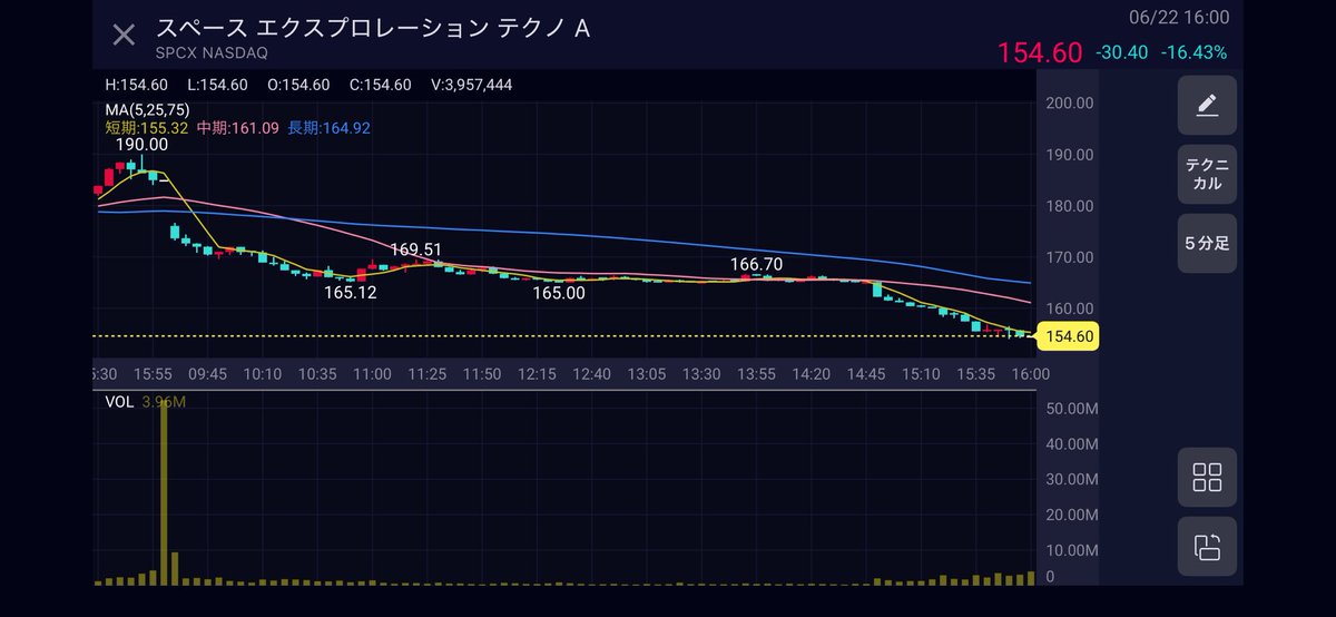 gun_saeba's tweet photo. いい感じにスペースX下げてきてる
段階的にロックアップあるけど少しずつ買っていこうかな https://t.co/v206nXApQm