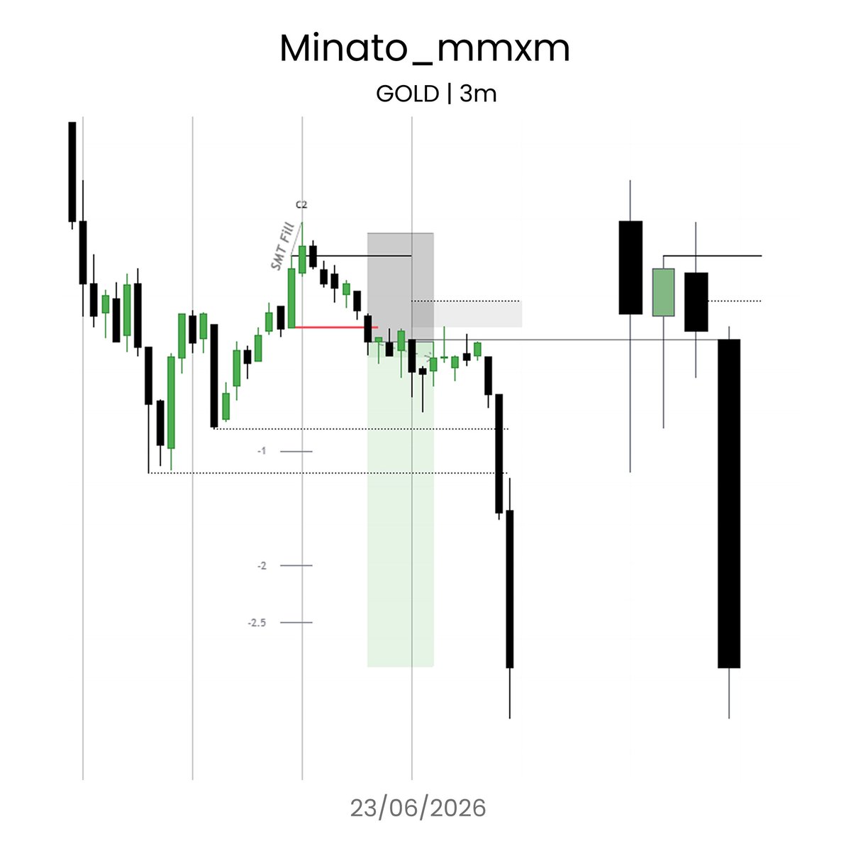 $GOLD TTrades fractal model 4H -> 30m -> 3m Entry 1:3RR🔐 Asian session ...