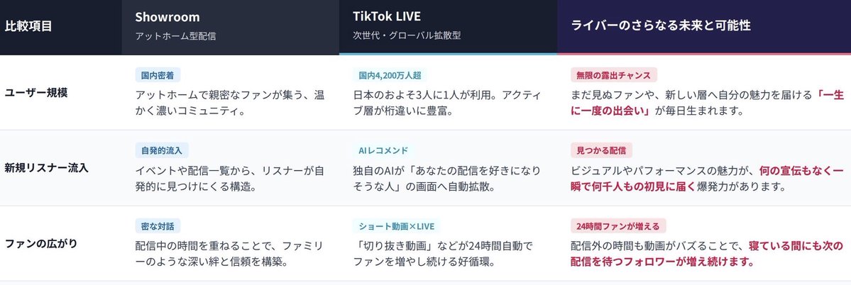 officeGGW_2nd's tweet photo. 「Showroom」と「TikTok LIVE」の特徴を
比較表にまとめました！

🔹じっくり深い絆を育てるアットホーム型のShowroom 🔹圧倒的な拡散力とAIレコメンドで24時間ファンが増えるTikTok LIVE

的確な選択で差をつけよう！
ライバー募集中！
https://t.co/rsYzcweLOq

#Showroom #TikTok https://t.co/NlyUHB9oUD