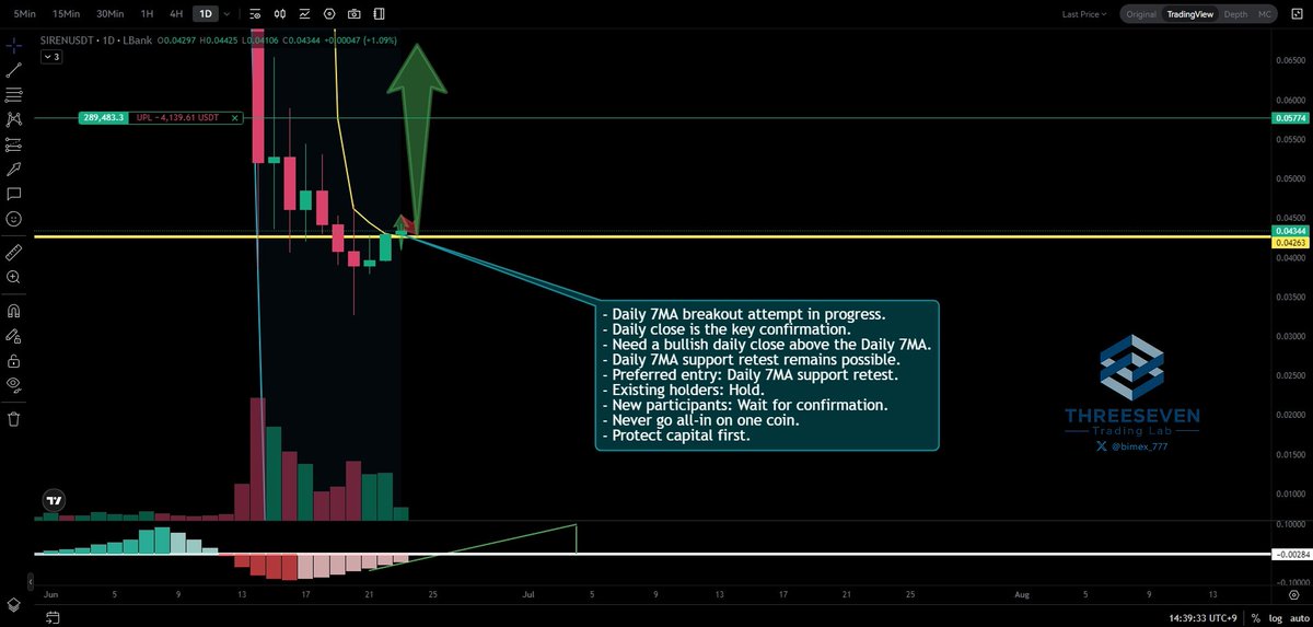 bimex_777's tweet photo. $SIREN Technical Update

SIREN is finally attempting to break above the Daily 7MA resistance.

However, the breakout itself is not the most important part.

The daily close is what matters.

Tomorrow's daily candle close will be critical. To confirm a meaningful trend shift, I want to see a bullish daily close above the Daily 7MA.

Even if the breakout is confirmed, I still expect a possibility of a retest.

My preferred scenario:

Bullish daily close above the Daily 7MA.
Retest of the Daily 7MA support.
Support holds successfully.
Continuation toward higher levels.

For new participants, the Daily 7MA support retest could provide a much better risk/reward opportunity than chasing a breakout candle.

For existing holders, patience remains important.

For a more detailed view, please refer to my previous chart analysis.

And as always:

Never put everything into a single coin.

Diversify your capital and stay flexible.

If you bet your entire future on one position, there may not be a second opportunity.

Protect your account first.

Stay safe.

— ThreeSeven