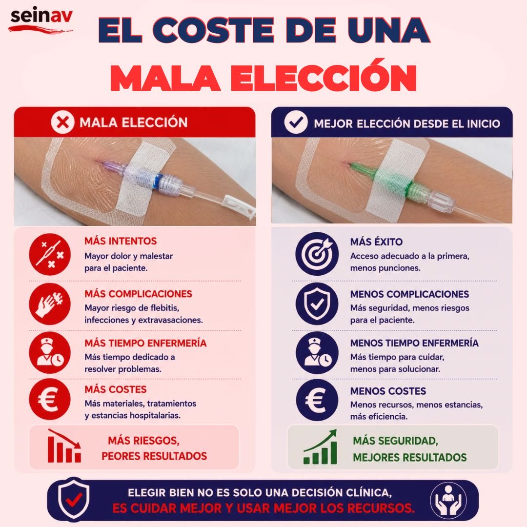 SEINAV_'s tweet photo. El acceso vascular adecuado desde el inicio reduce complicaciones, optimiza recursos y mejora la seguridad del paciente.
Elegir bien también es prevenir.
#SEINAV #AccesosVasculares #PatrimonioVascular #SeguridadDelPaciente https://t.co/6t9x0v9USo