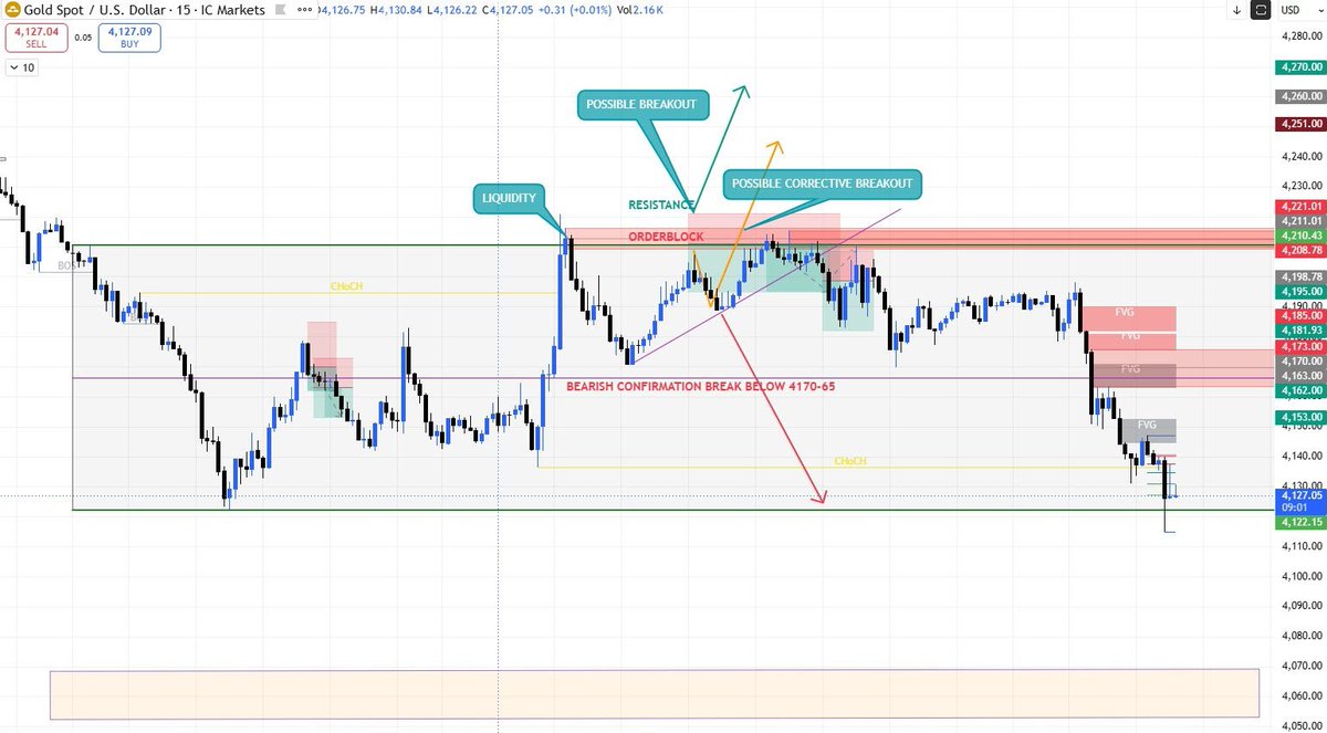 pipswithrachel's tweet photo. Yesterday $gold’s prediction this is the confirmation that gold may reach 4000 as well, price currently at support more bearishness arise below the 4120
For More Analysis,Hourly update,Signals
https://t.co/ZqZCG0xTuT
#IrelandTraders #LondonTrading #ForexMarket #MarketAnalysis #Investing