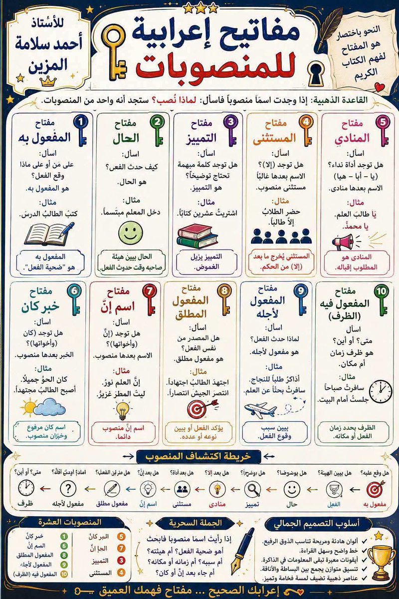 HaithamAlwazir's tweet photo. مفاتيح إعرابية https://t.co/grU8EJbRM8