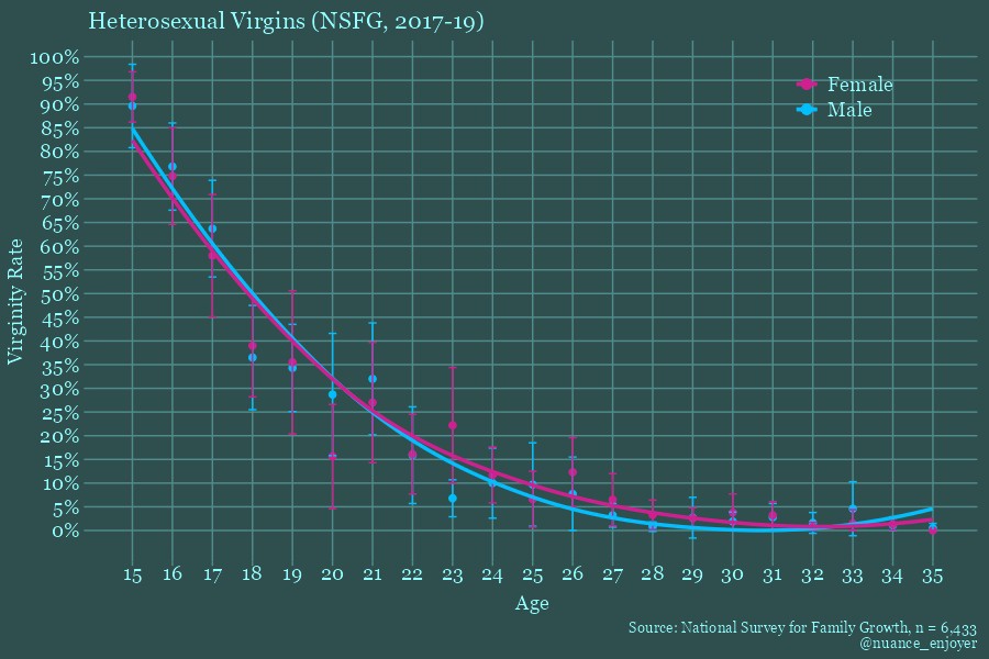 Cheldubiduba's tweet photo. @JuS1aWeSoMeGuY @itstuff48 @KazuyaProta This is why "incels aren't abusive" is misleading. 
Once they do manage to date a woman, which happens 98% of the time for men under 30 years old, they 'were never incels'.
So you can't state that, yes, some incels have abused their partners. https://t.co/4pap2IaNLl
