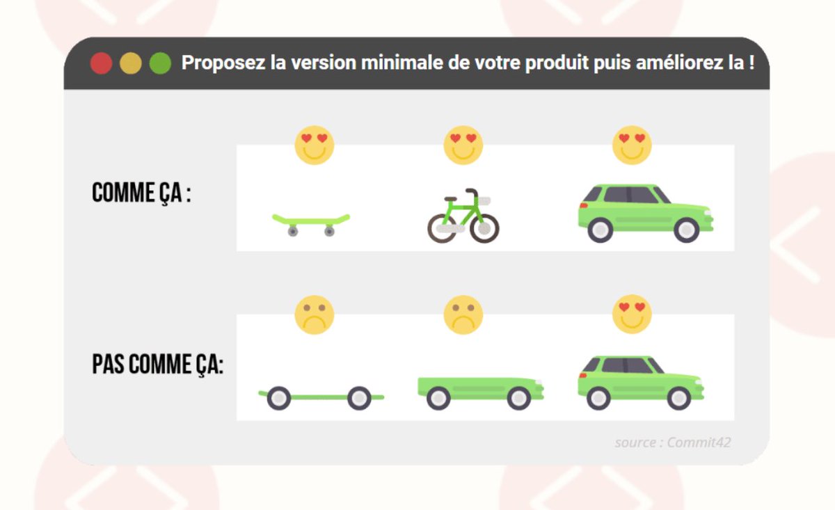 AxioCode's tweet photo. Pourquoi lancer un projet avec la méthode MVP* ? 🤔

*Un MVP, c’est le Produit Minimum Viable 🛹🚲✈️

🍔 #Uber 📸 #Instagram et 📧 #Dropbox ont commencé leur projet par un MVP

En savoir plus 📰 https://t.co/vqfWCRGuph https://t.co/RNstLMOV2m