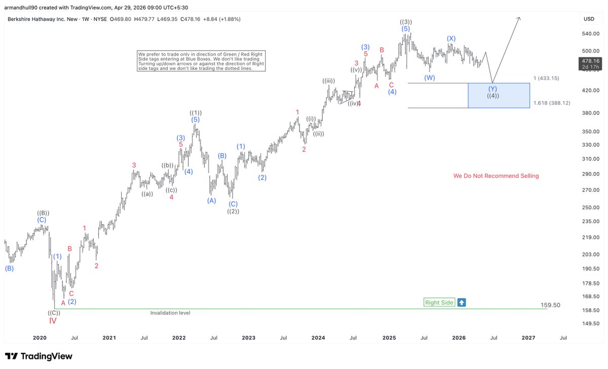 armandhull90's tweet photo. 📉 $BRK.B (Berkshire Hathaway) Elliott Wave Insight Wave 4 pullback setting up a buying opportunity — full analysis inside!

👉 Read here: https://t.co/pYQwykPtGL

#BRKB #ElliottWave #Stocks #Trading #Markets https://t.co/yllzkI8E8B