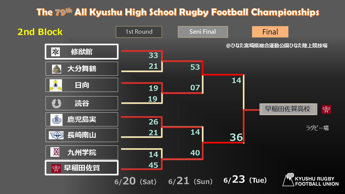 rugby_kyushu's tweet photo. 【🏉第79回全九州高等学校ラグビーフットボール競技大会】
📢大会結果
2位ブロック（各県予選２位）結果
優勝：#早稲田佐賀高校
準優勝：#修猷館高校

3位：日向高校・鹿児島実業高校
※早稲田高校は初優勝、おめでとうございます！
#高校ラグビー
#大分県 https://t.co/vHfiOezH6r