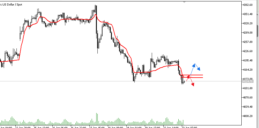 TradersXauusd's tweet photo. Technical Analysis:                                                                                                                                     As expected, after a brief consolidation period, gold plummeted on heavy volume, officially breaking below its previous sideways trading range and signaling a full-scale technical bearish breakout. Currently, a clean and decisive bearish candlestick has forcefully pierced through the horizontal support level at 4120.66 (currently trading at 4118.10), marking the complete failure of the previous low-level support zone. The red moving average exhibits an extremely steep downward slope, forming a classic “perfect bearish alignment” that exerts downward pressure. With no obvious dense consolidation zone below, the downside potential is now fully open.                                                                                  Given the latest price action following this “breakout from the consolidation range,” the previous strategy of testing long positions at lower levels must be completely abandoned. Trading should now fully shift to “trading with the trend by selling on rallies” or “chasing shorts on breakouts.”                                                                                                          Sell on any rebound (the conservative choice)!  Key resistance lies in the 4135–42 range!                                                                                           Strategy: Sell: 4135–38  TP: 4105 SL: 4150

#XAUUSD