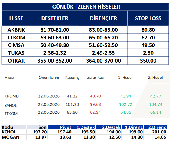 traderiss's tweet photo. Aracı Kurumların Günlük Hisse Önerileri (23.06.2026) #akbnk #ttkom #cımsa #tukas #otka #krdmd #sahol #ttkom #kchol #mogan