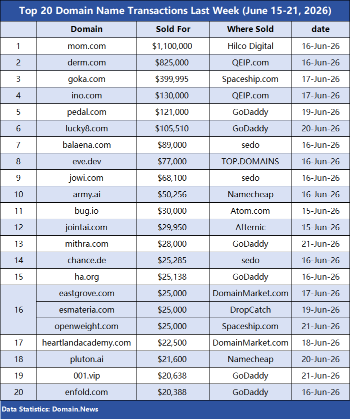 DomainNews24's tweet photo. Top 20 Domain Name Transactions Last Week (June 15-21, 2026)🥇
Precise industry-specific .com keywords are always in high demand. 📈
#DomainTrading  #DomainNews https://t.co/ll412gav5q