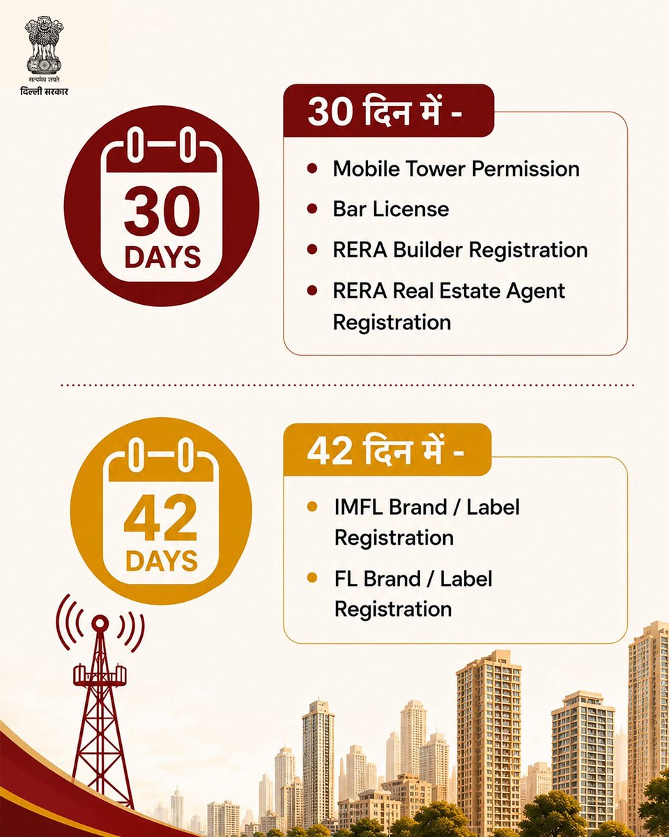 HARHARMAHDEV's tweet photo. दिल्ली सरकार ने Ease of Doing Business और Ease of Living को नई गति देते हुए 23 लाइसेंस, पंजीकरण और एनओसी से जुड़ी सेवाओं के लिए तय डेडलाइन सुनिश्चित की है।

अब नागरिकों और कारोबारियों को अनिश्चित प्रतीक्षा और दफ्तरों के चक्कर से राहत मिलेगी। 
#ViksitDelhi https://t.co/q4vwfhy3gw
