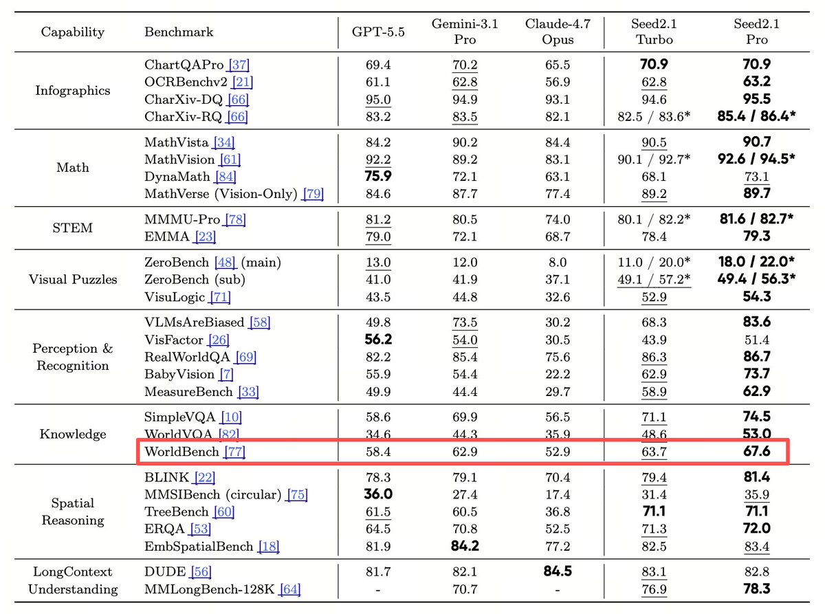 wenhaocha1's tweet photo. ByteDance has just released Seed 2.1, which achieved outstanding performance on two of our benchmarks: FrontierCS (https://t.co/1Oo1J0GttV) for frontier computer science problems, and WorldBench (https://t.co/BRNM4c5tsR) for multimodal knowledge.

Model Card: https://t.co/0H0wtCTw97