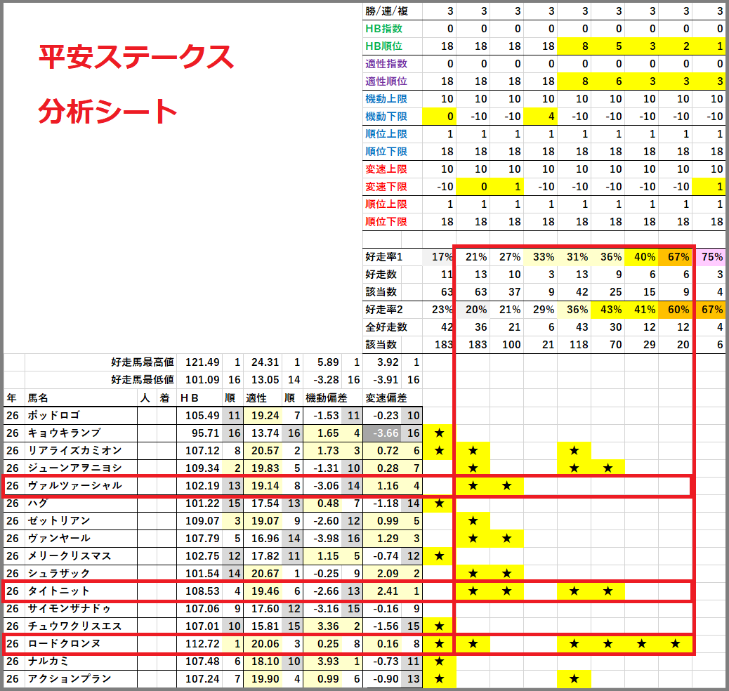 Dimenticaci's tweet photo. #競馬AI
#宝塚記念

適性２位の #メイショウタバル が勝利。
この馬は、動画で言及した通り
ＳＬＭの数値が、唯一、高好走率基準をクリア。
メンバーシップ向けの分析シートにおいても
好走率100％のフィルターを突破。

#クロワデュノール はHB指数１位。
#ダノンデサイル はHB指数２位。

１・２・３番人気が
揃って馬券になるガチガチの結果。

ラップ適性マトリクスの
黄色の枠内には13頭も入っており
さすがに今回はこの中で決着。

ダノンデサイルは補助適性タイプＢにも該当。

https://t.co/TDperPbBqF