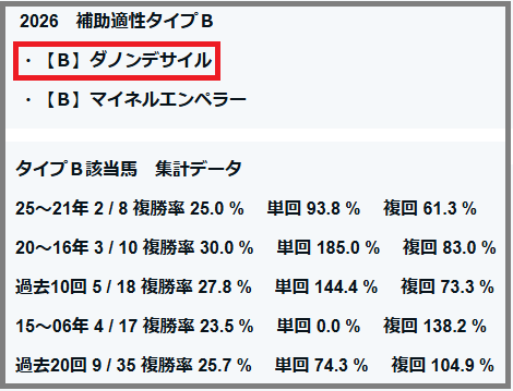 Dimenticaci's tweet photo. #競馬AI
#宝塚記念

適性２位の #メイショウタバル が勝利。
この馬は、動画で言及した通り
ＳＬＭの数値が、唯一、高好走率基準をクリア。
メンバーシップ向けの分析シートにおいても
好走率100％のフィルターを突破。

#クロワデュノール はHB指数１位。
#ダノンデサイル はHB指数２位。

１・２・３番人気が
揃って馬券になるガチガチの結果。

ラップ適性マトリクスの
黄色の枠内には13頭も入っており
さすがに今回はこの中で決着。

ダノンデサイルは補助適性タイプＢにも該当。

https://t.co/TDperPbBqF